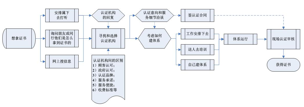 认证流程