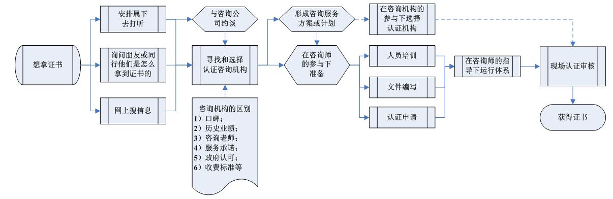 认证流程