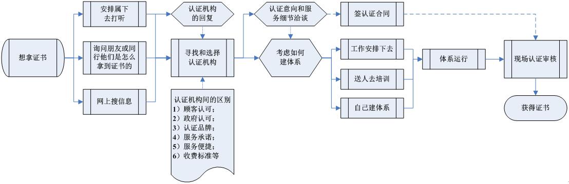 如何取得证书