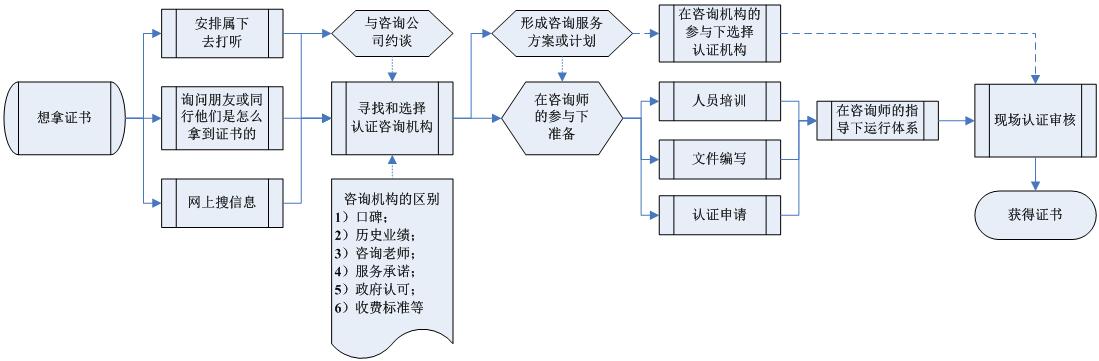 如何取得证书