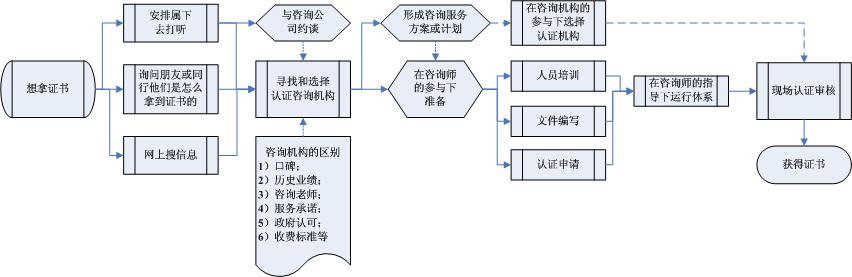 获得ISO9001认证证书的方案（二）