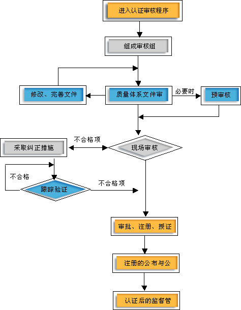 ISO9001质量管理体系认证的审核流程