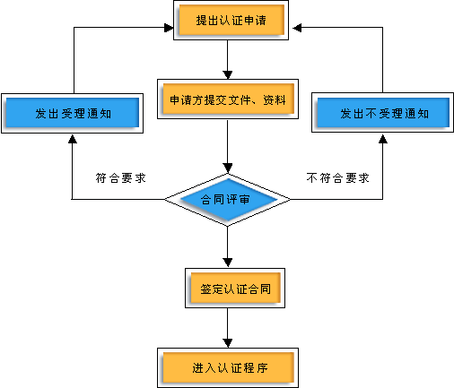 申请ISO9001质量管理体系认证的流程