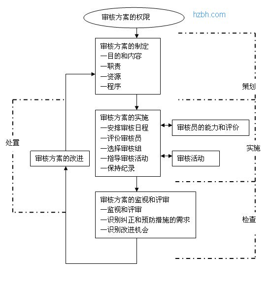 ISO9000质量管理体系内审审核方案的管理流程示意图